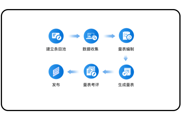 覆盖中医量表研制标准化流程全周期