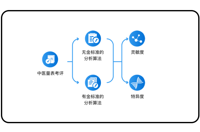 无金标准的情况下量表评价方法，解决中医量表评价难题。